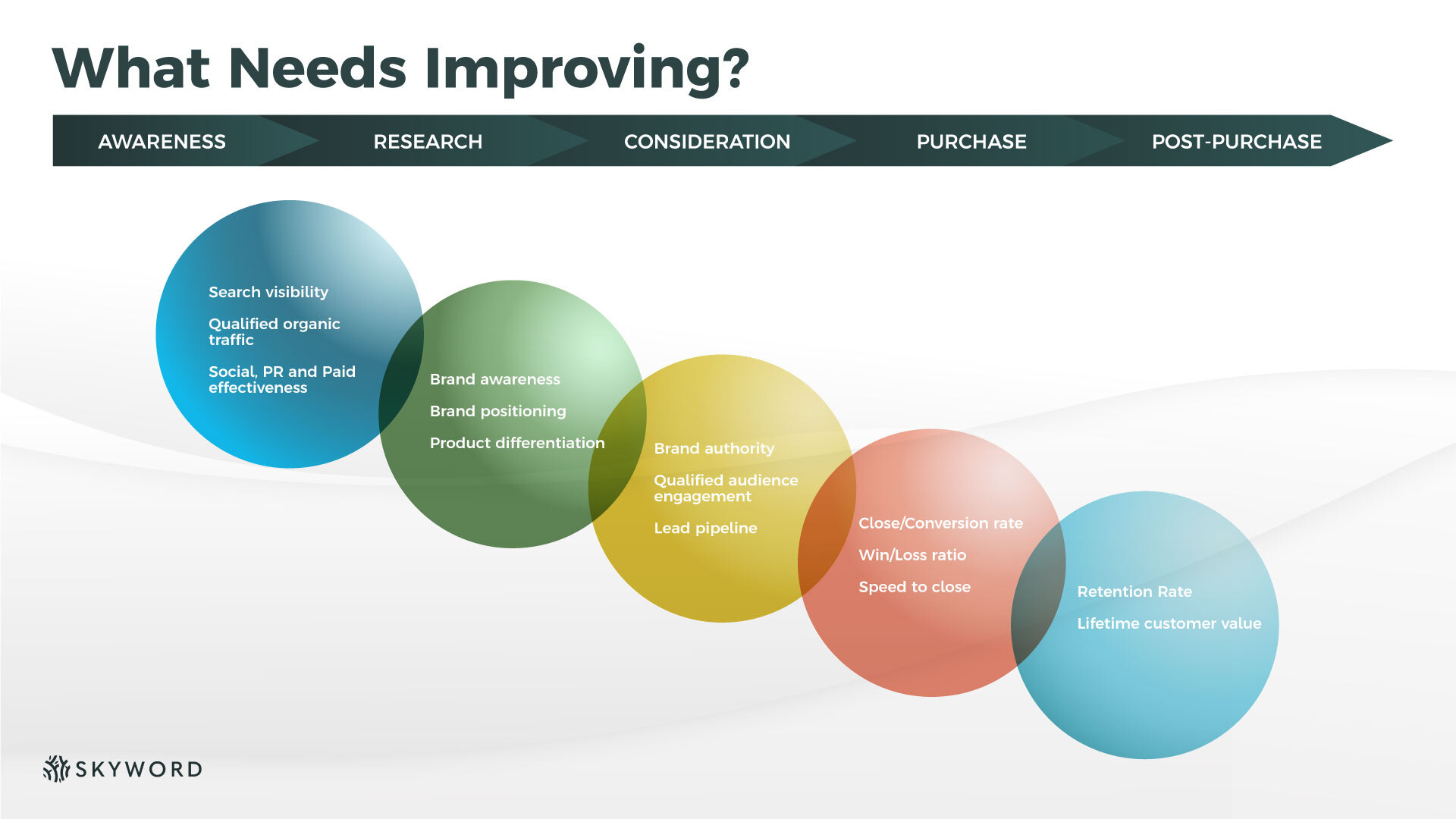 list of potential areas of content marketing improvement