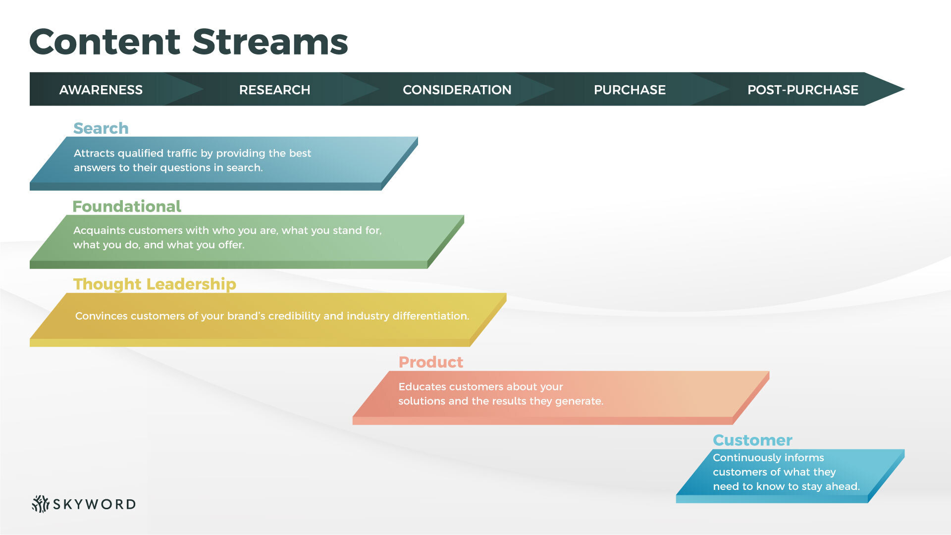 Content streams