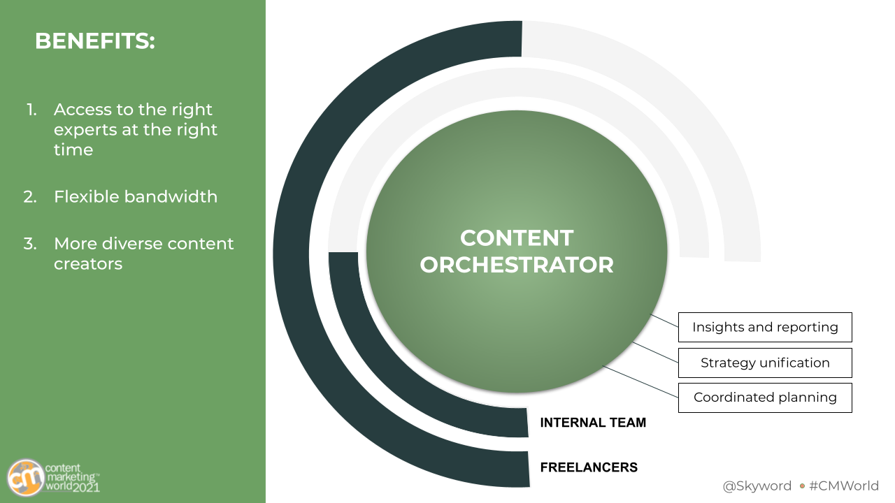 Content Orchestration