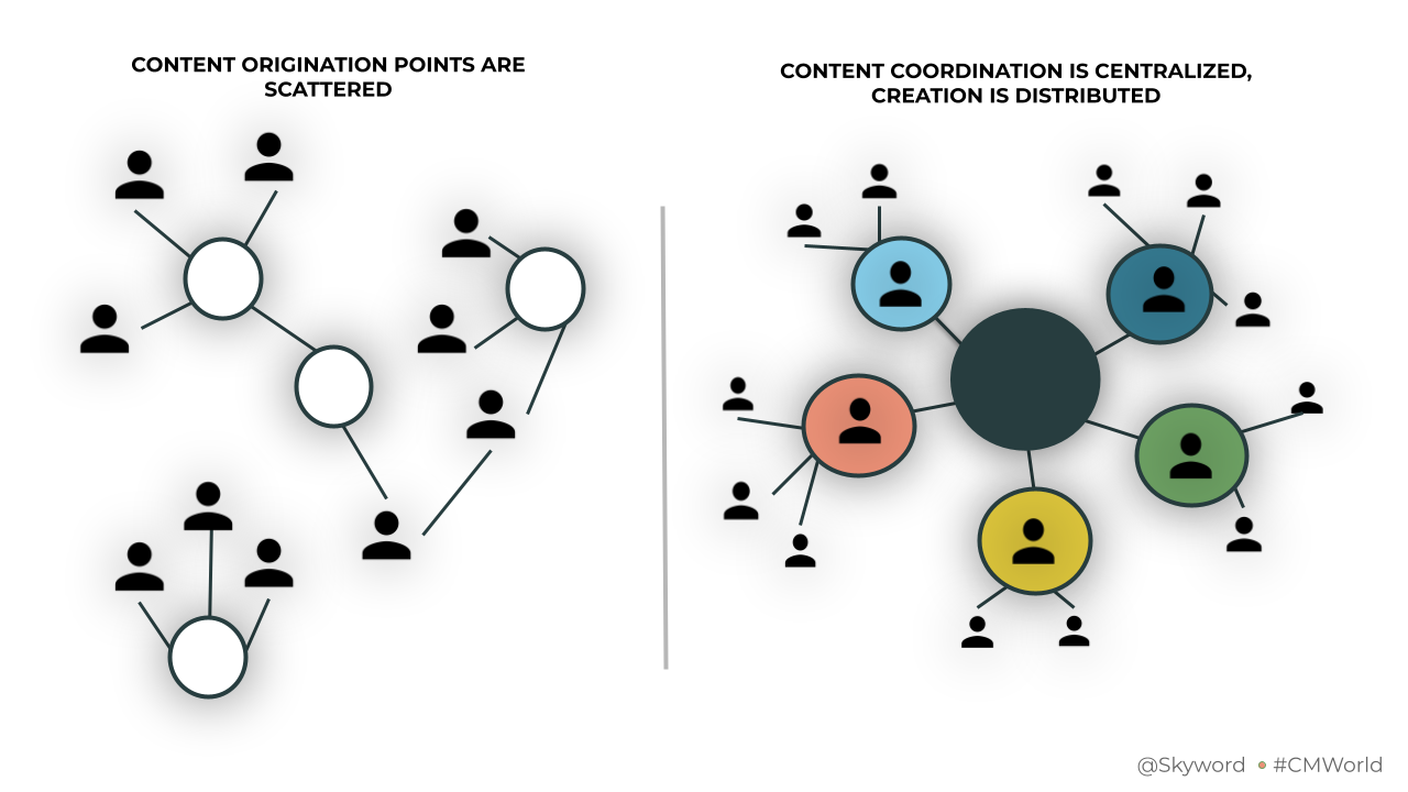 Content Centralization