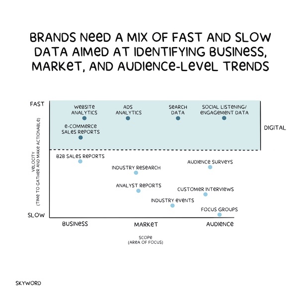 fast and slow data chart