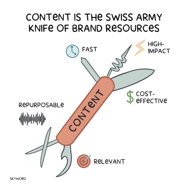 content is the swiss army knife of brand resources